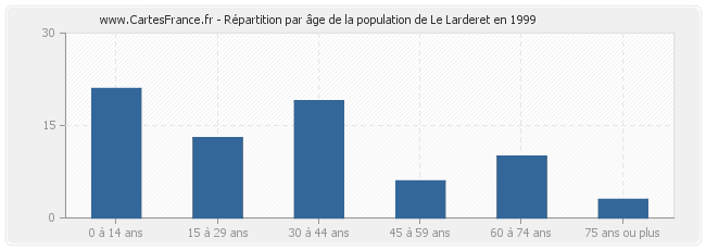 Répartition par âge de la population de Le Larderet en 1999